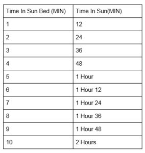 9 minutes in tanning bed equals